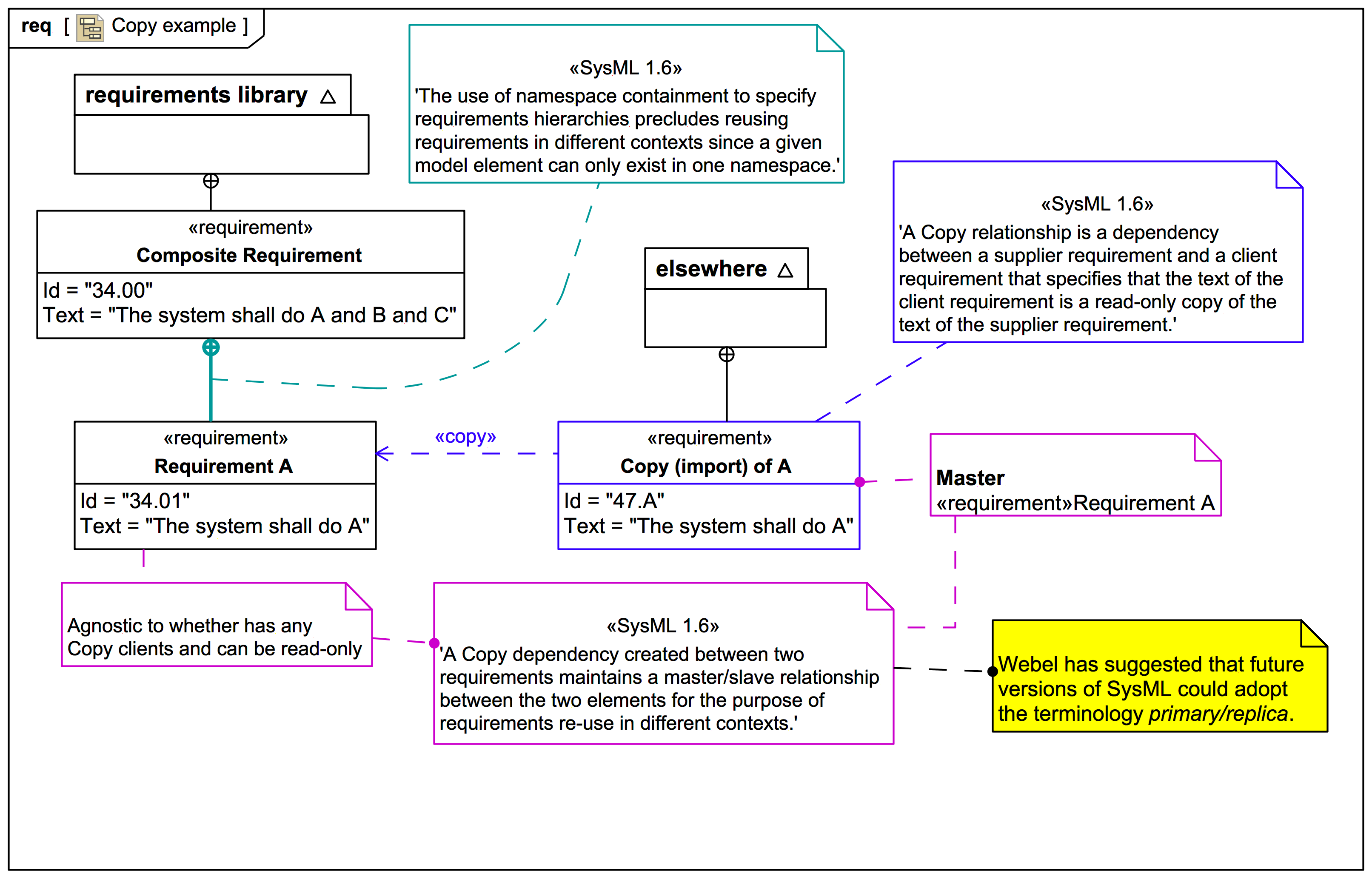 Sysml requirements diagram